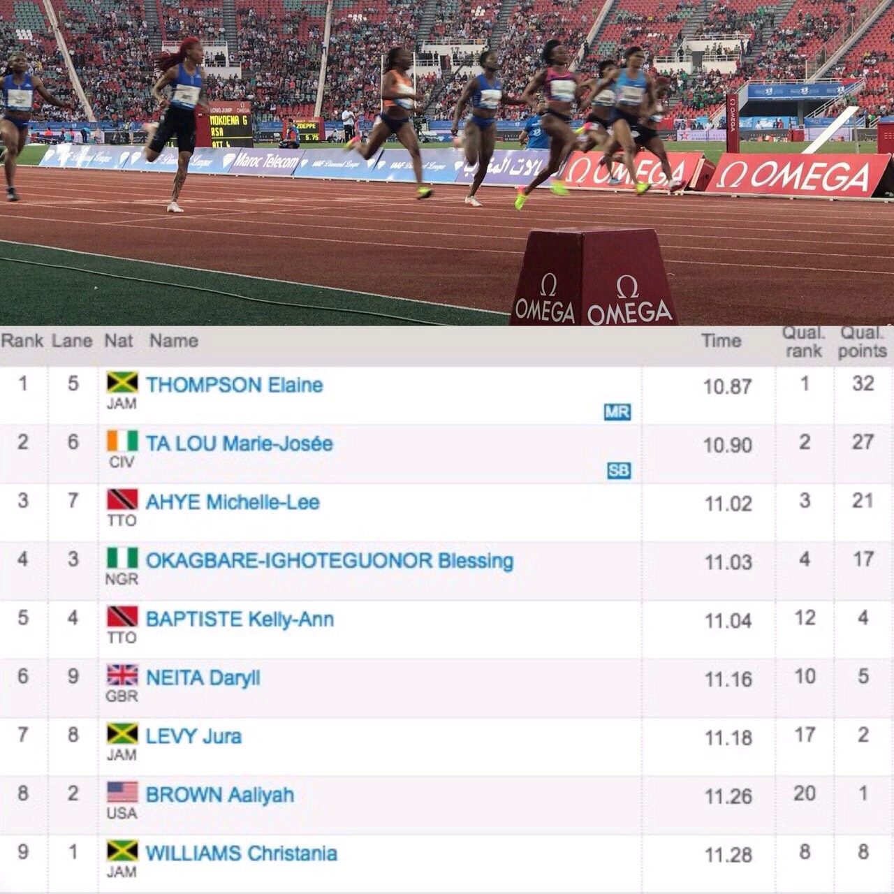 Rabat Diamond League: Okagbare Places Fourth In Rabat, Grabs $3,000 Rabat Diamond League: Okagbare Places Fourth In Rabat, Grabs $3,000