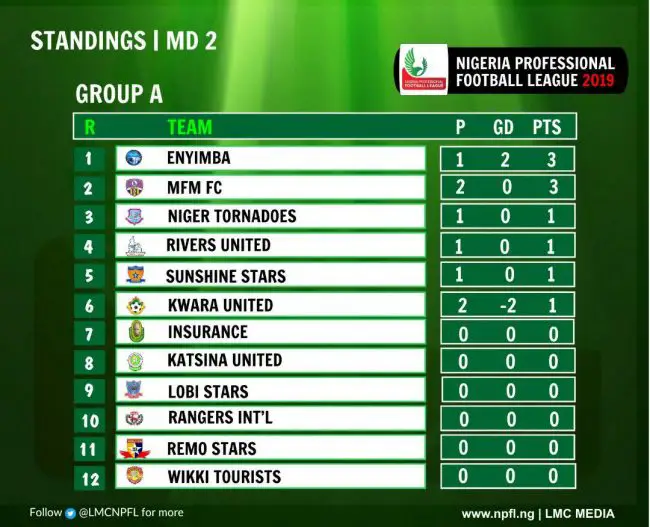 NPFL 2018: MFM, Heartland, Go Round Win; Plateau Lose In Owerri