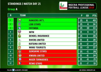 npfl-nigeria-professional-football-league-rangers-akwa-united-kano-pillars-enyimba-lobi-stars-mfm-fc