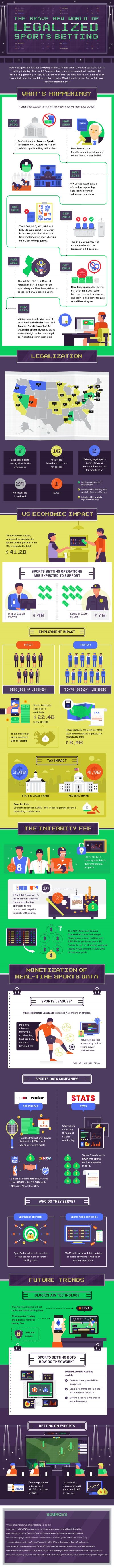 impact-legalized-betting-us-sports