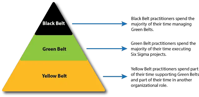 Overview Of Three Main Six Sigma Certification Levels: Yellow, Green, Black