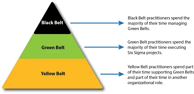 Überblick über die drei wichtigsten Six-Sigma-Zertifizierungsstufen: Gelb, Grün, Schwarz