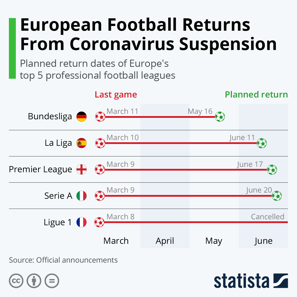 A Look At The Return Of Europes Top Football Leagues