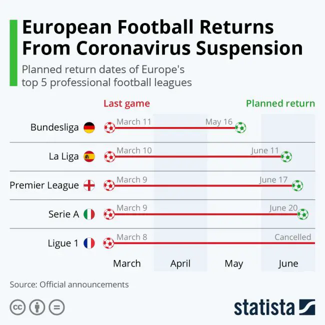 A Look At The Return Of Europe’s Top Football Leagues a-look-at-the-return-of-europes-top-football-leagues