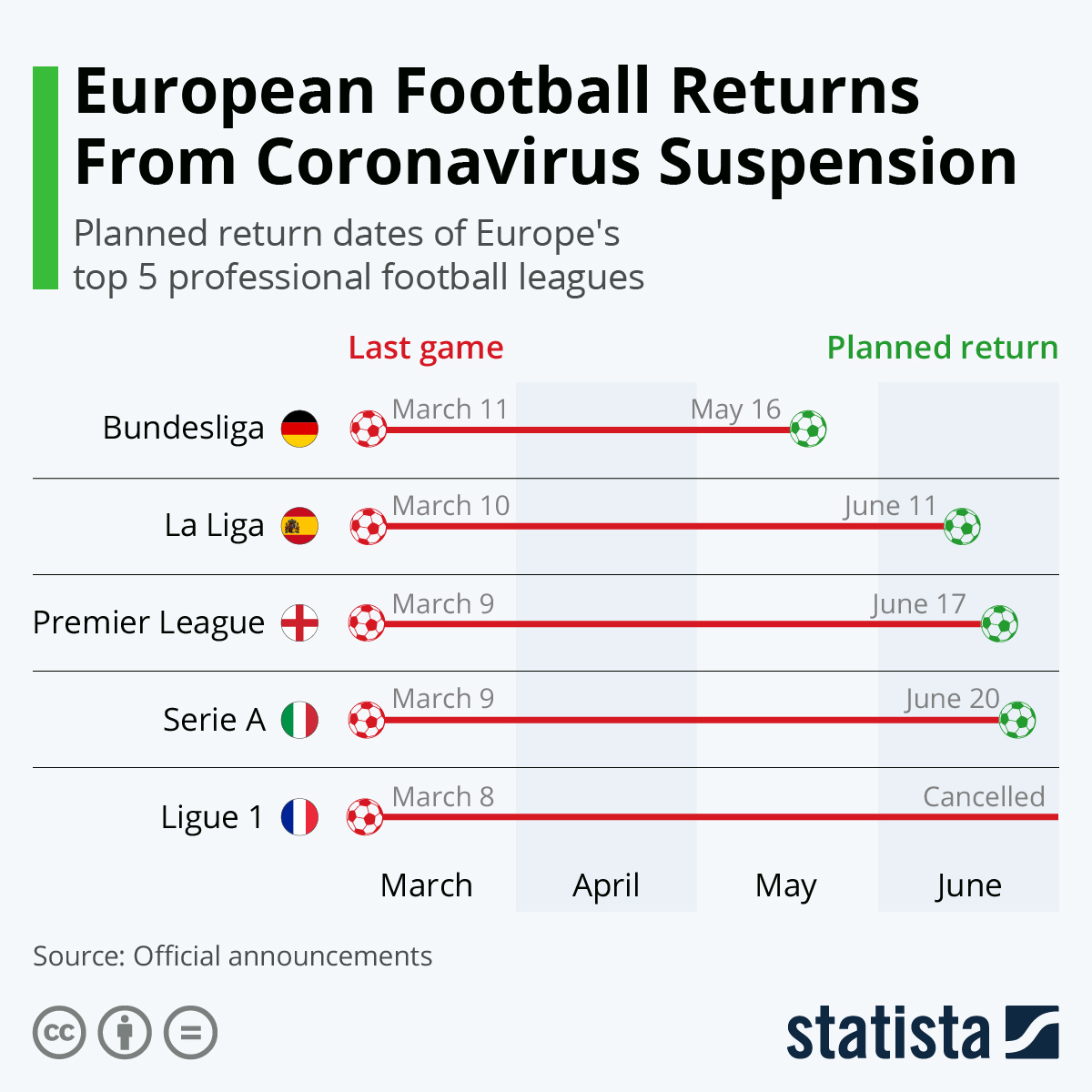 A Look At The Return Of Europe’s Top Football Leagues