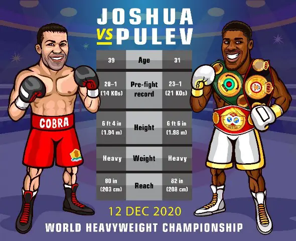 Anthony Joshua Vs Kubrat Pulev Is Just The Beginning Of An Exciting Festive Boxing Schedule