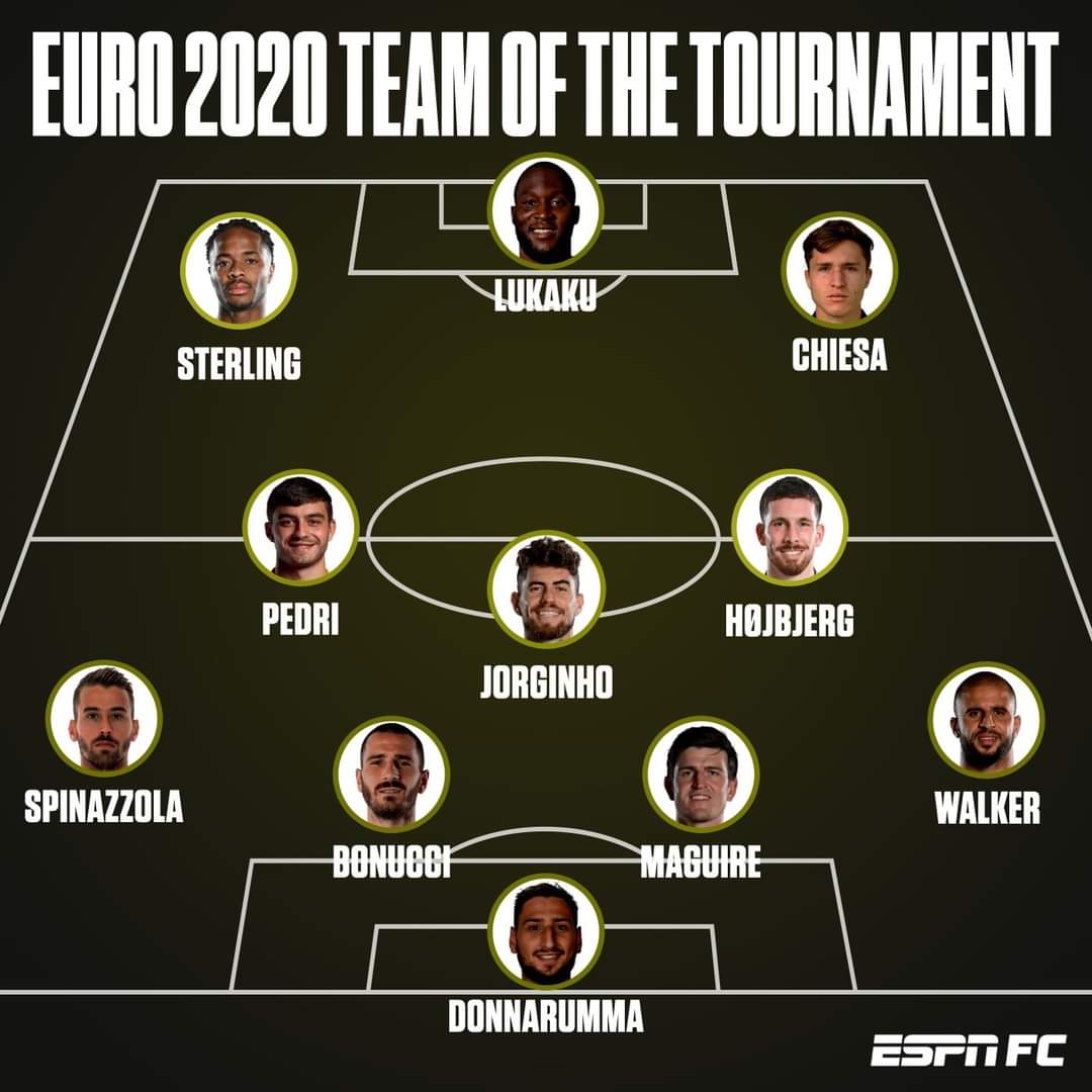 Euro 2020: Ronaldo misses out as Italy, England Dominate UEFA Team Of The Tournament