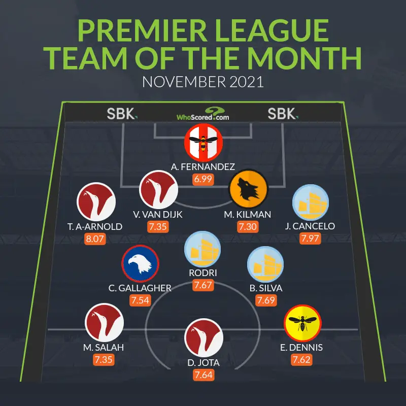 Dennis Makes Premier League November Team Of The Month 