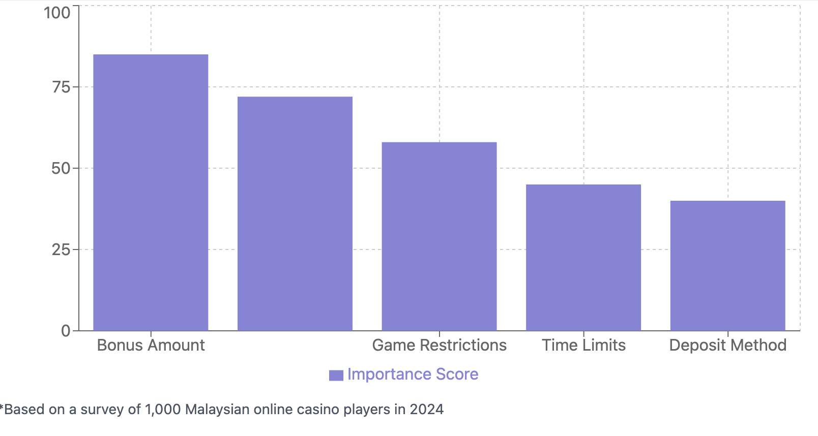 malaysian-online-casino-bonus-preferences-2024-survey Chart showing Malaysian online casino bonus preferences in 2024: Bonus Amount (85%), Wagering Requirements (72%), Game Restrictions (58%), Time Limits (45%), Deposit Method (40%)