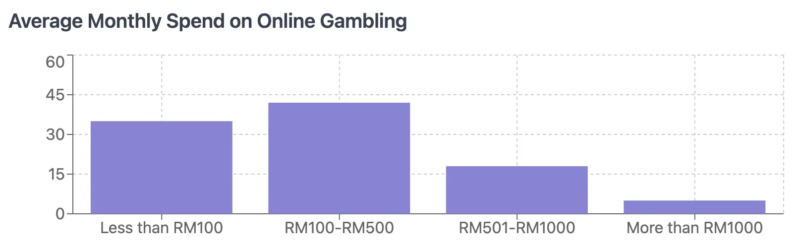 Average Monthly Spend on Online Gambling at online casino 1xbet malaysia