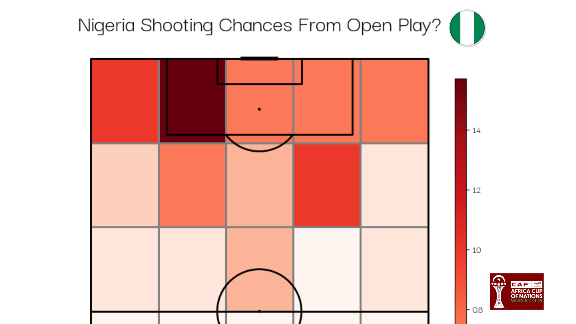 Super Eagles' Nigeria Shooting Chances from Open Play