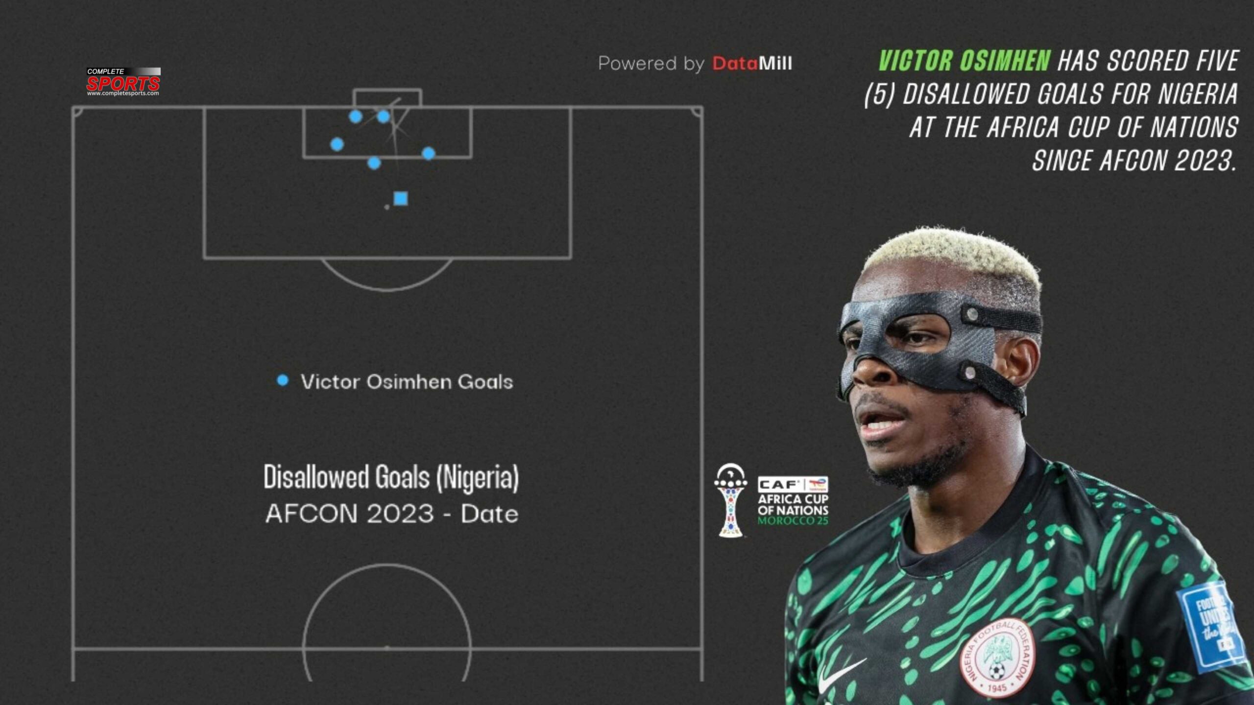 Super Eagles striker Victor Osimhen's disallowed goals in AFCON – 2023 till date