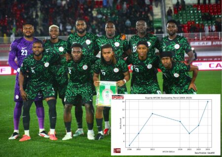 How Super Eagles’ Attack Has Evolved: Analysing Seven Editions Of AFCON Data Super Eagles Attacking Evolution: AFCON Data Analysis Across Seven Editions