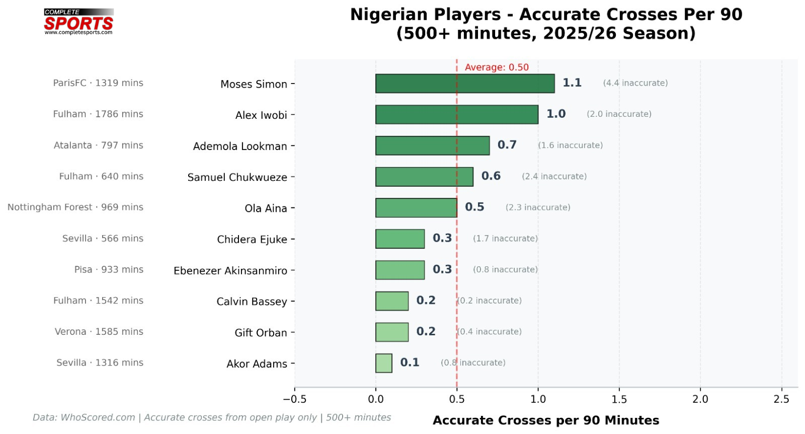 Nigerian footballers passing analysis chart Europe top five leagues
