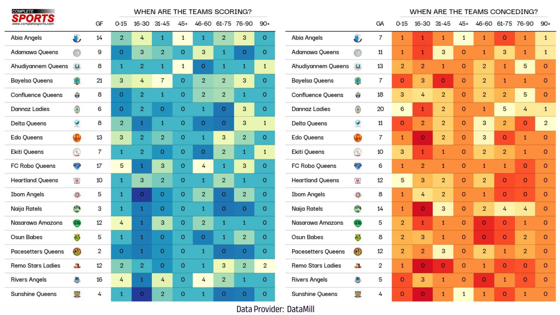 NWFL — Nigeria Women Football League 2025/26 midseason statistics and performance data-based report