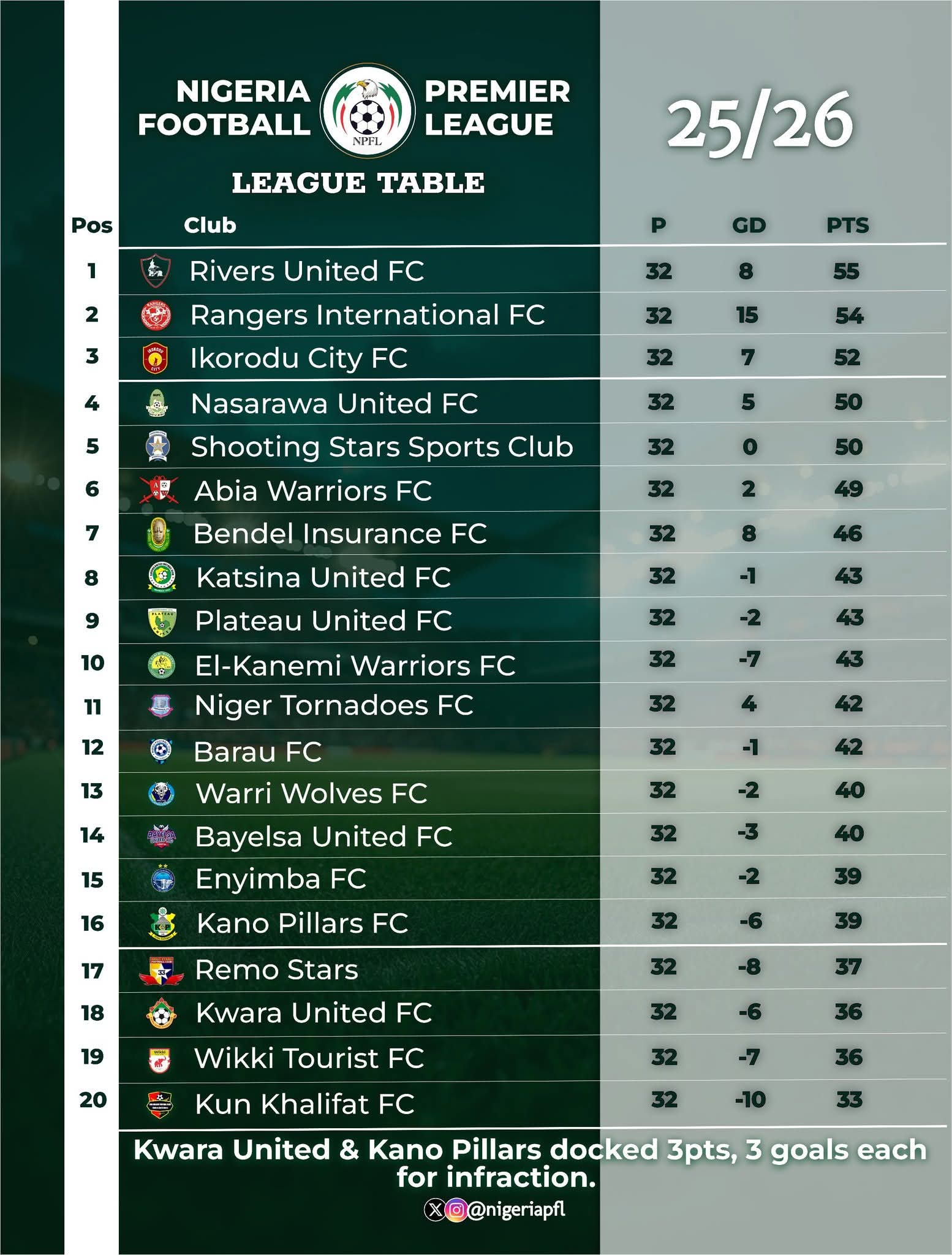 2025/2026 NPFL standings after matchday 32