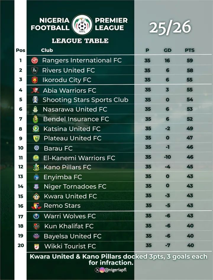 2025/2026 NPFL Table after matchday 35