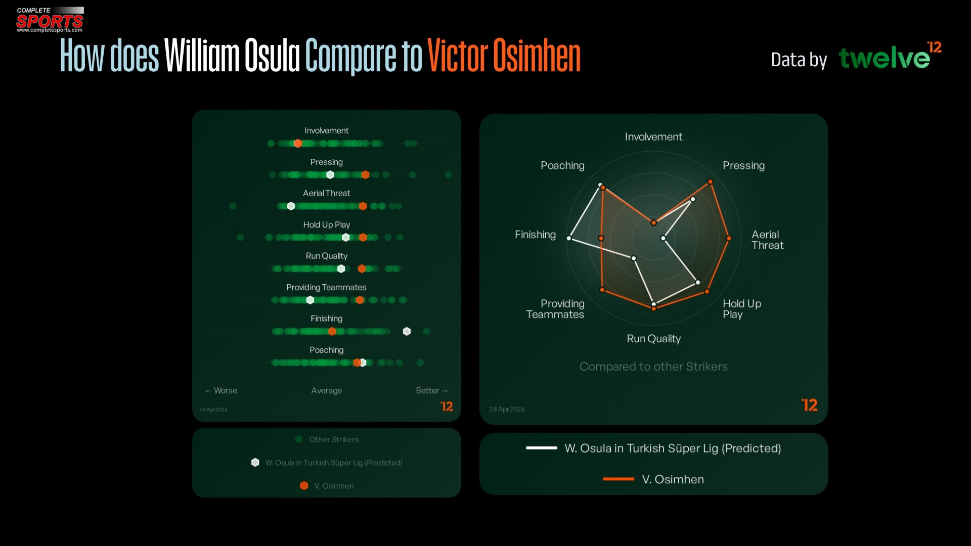 How does William Osula compare to Victor Osimhen 