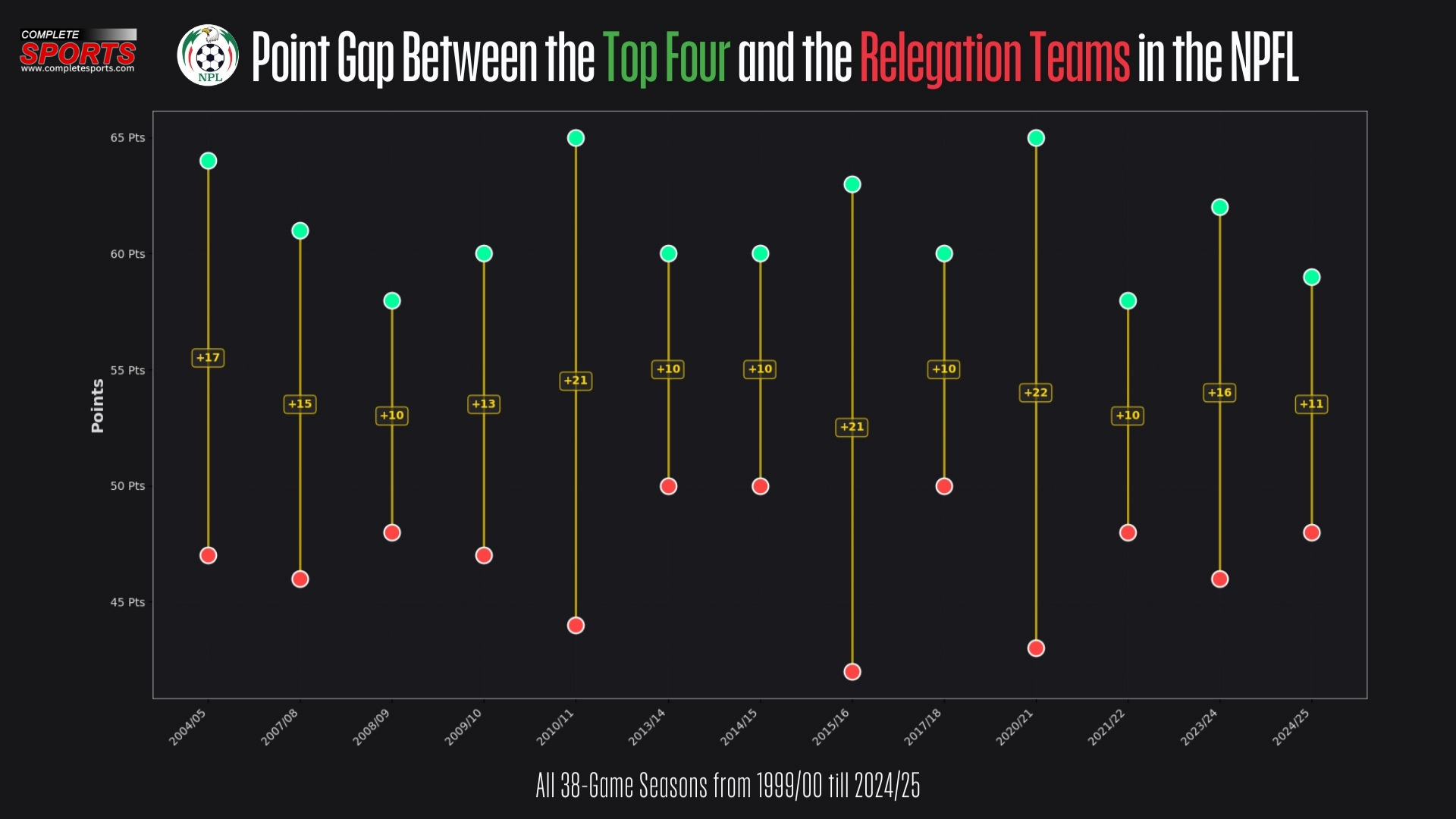 NPFL Point gap between the Top 4 and Relegation Teams
