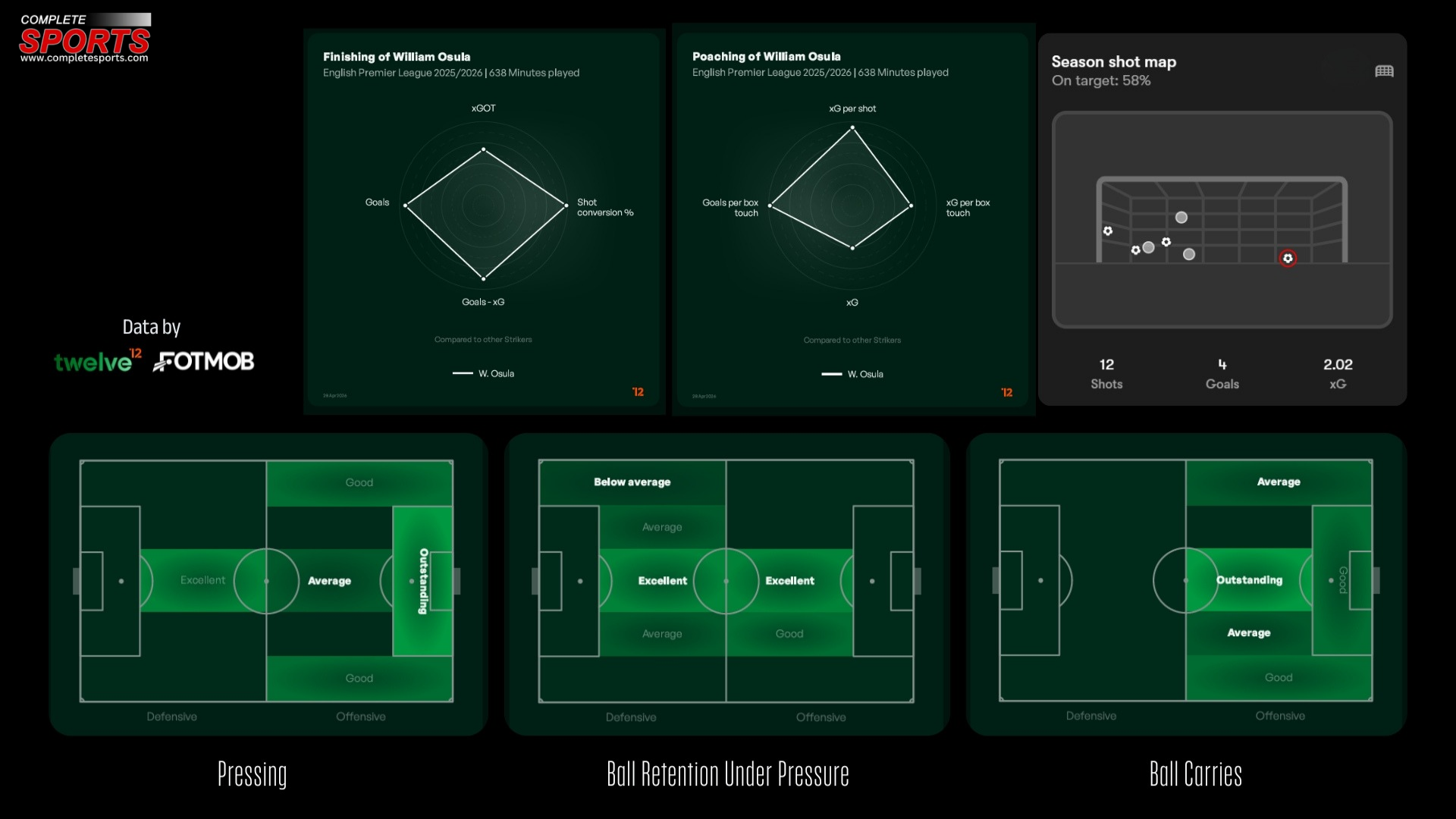 William Osula: Ball retention under pressure