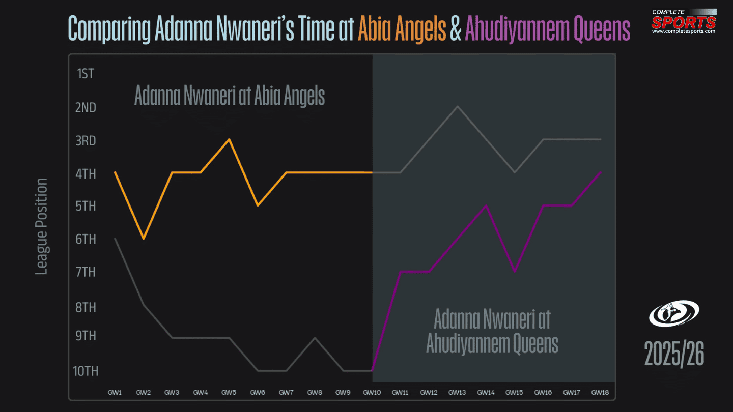 NWFL: Comparing Adanna Nwaneri's time at Abia Angels & Ahudiyannem Queens