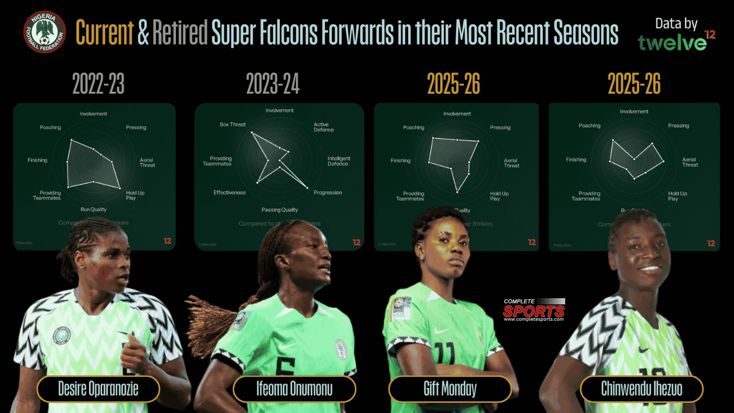 Current & Retired Super Falcons Forwards in Their Most Recent Seasons