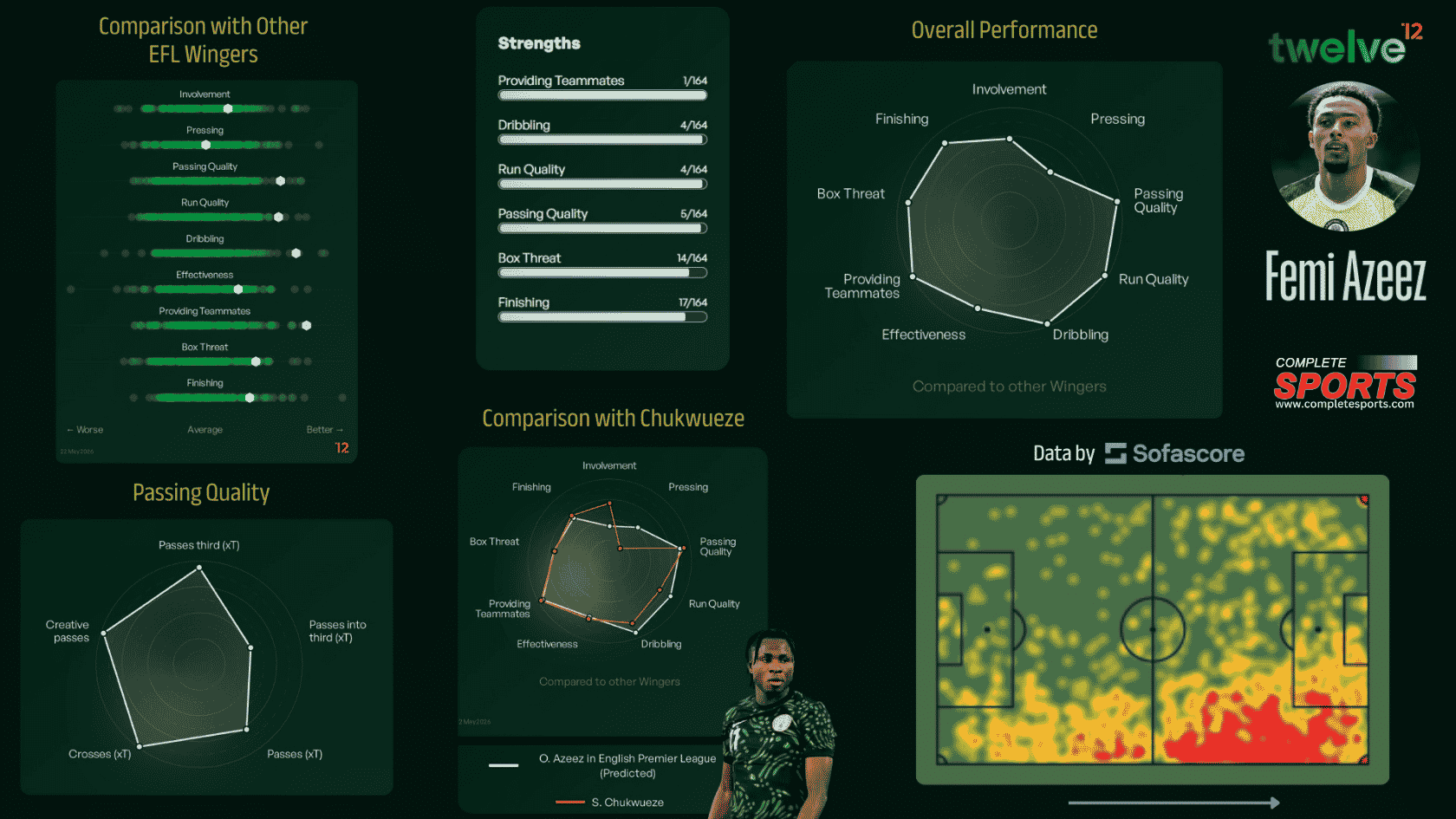 Femi Azeez's Strengths — analysis ahead of his possible debut for Super Eagles at Unity Cup 2026