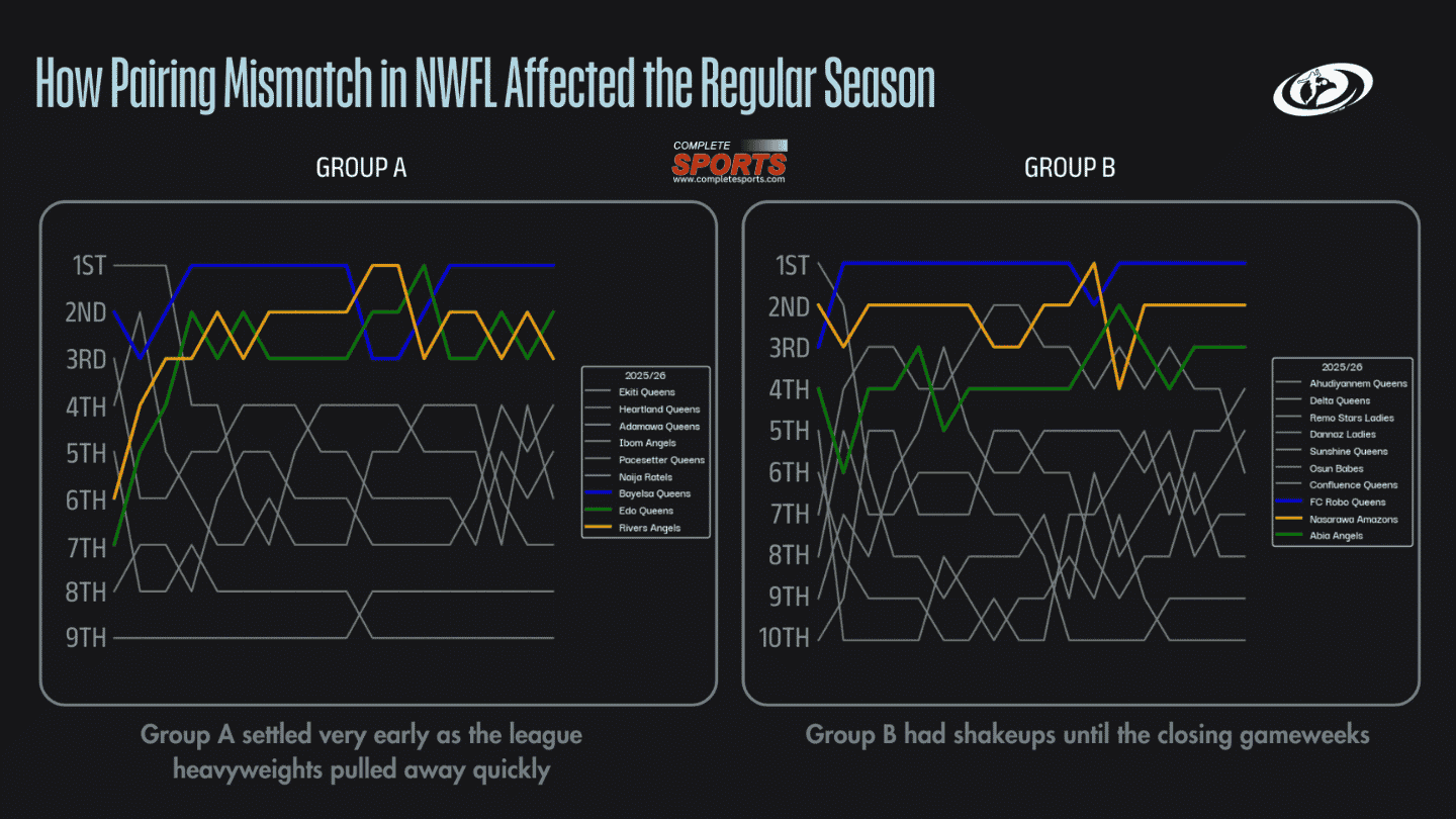How Paring mismatch in NWFL affected the Regular Season