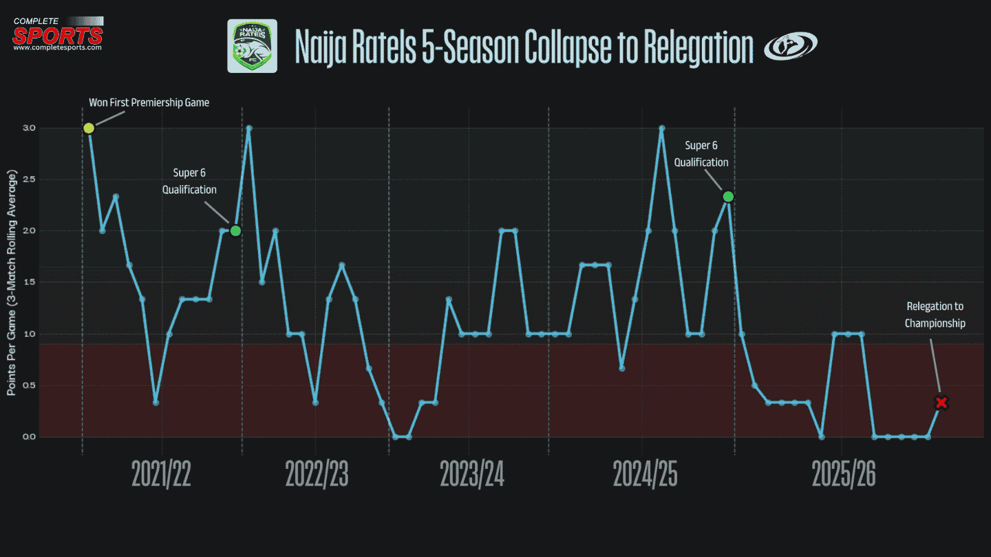 NWFL: Naija Ratels 5-Season Collapse to Relegation