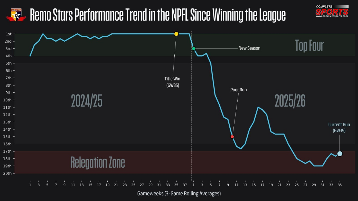 Remo Stars performance trend in the NPFL since winnning the League