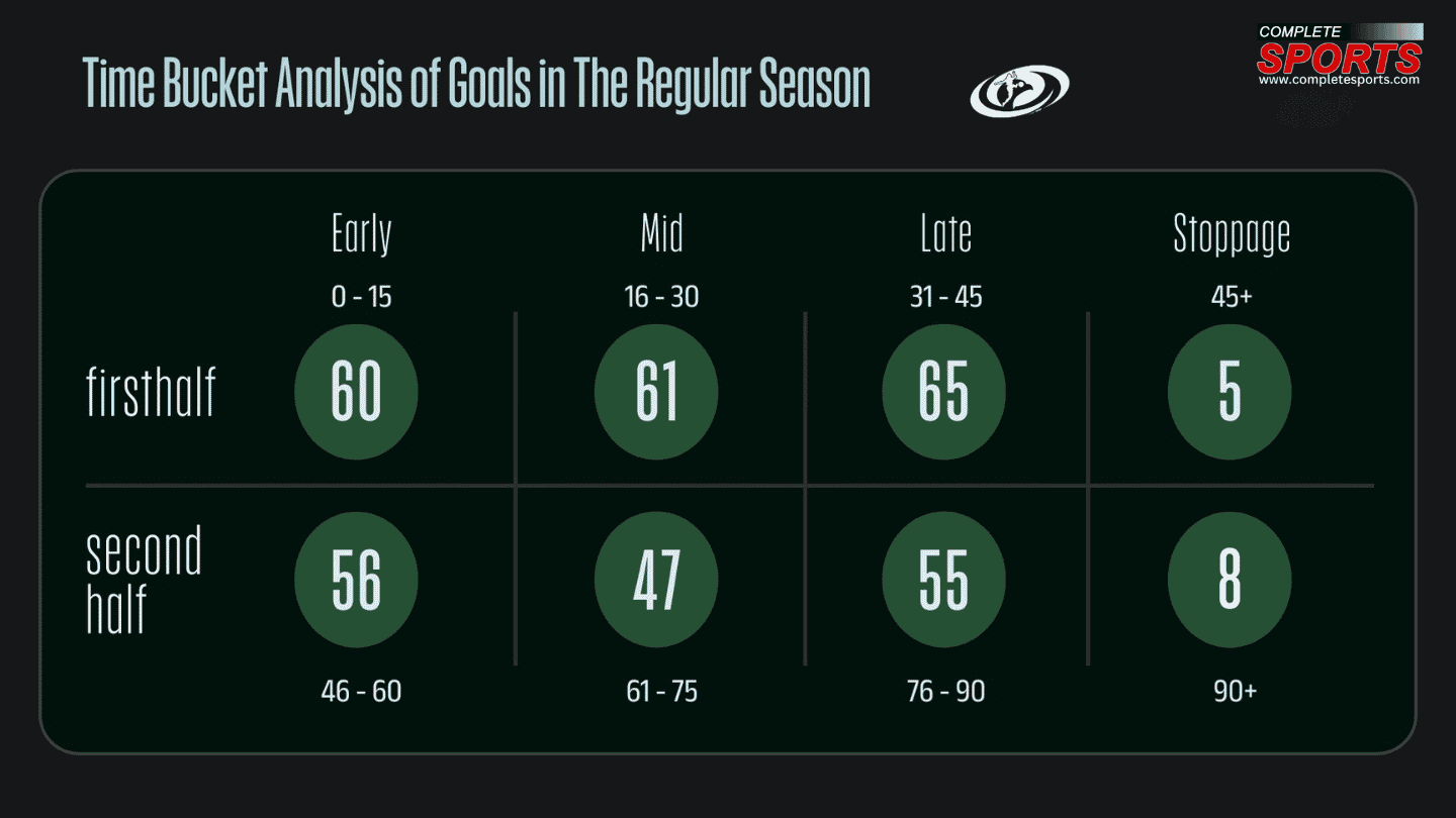 Time Bucket Analysis of Goals in the NWFL 2025/2026 Regular Season