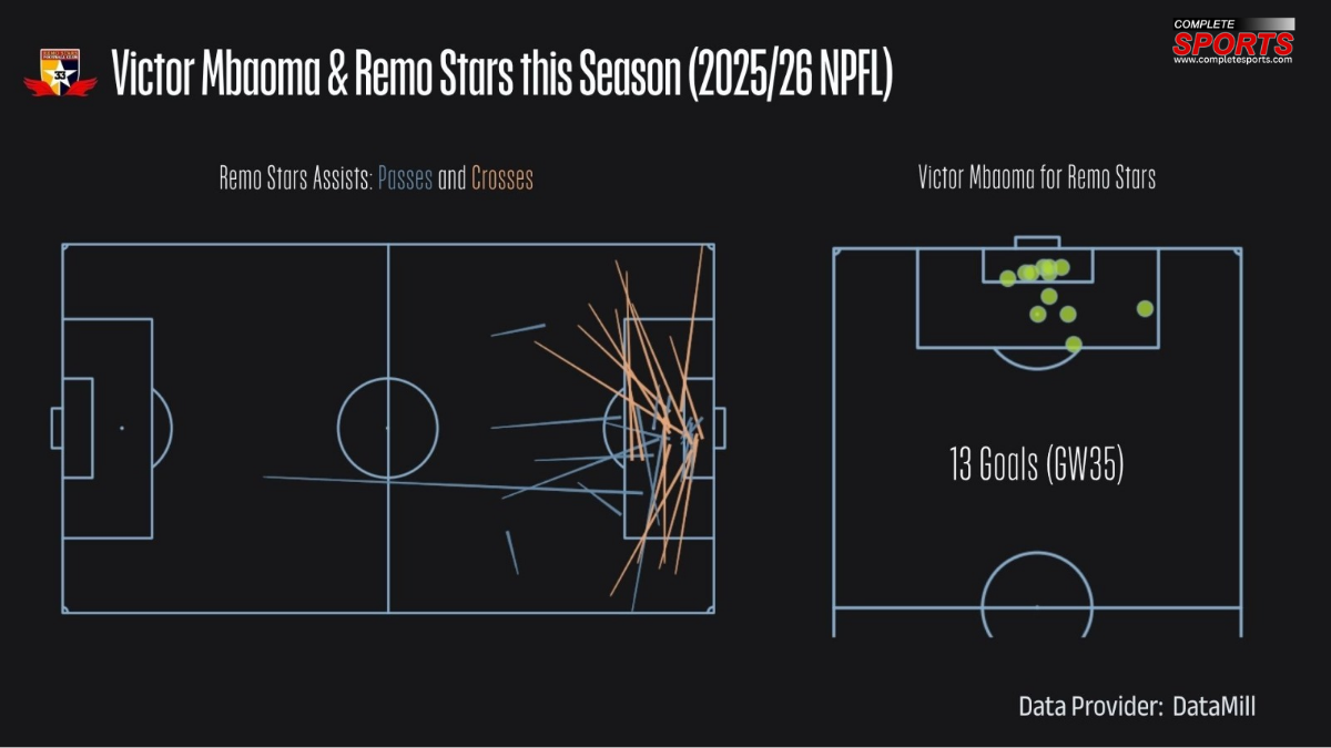 Victor Mbaoma and Remo Stars this season (2025_26 NPFL)