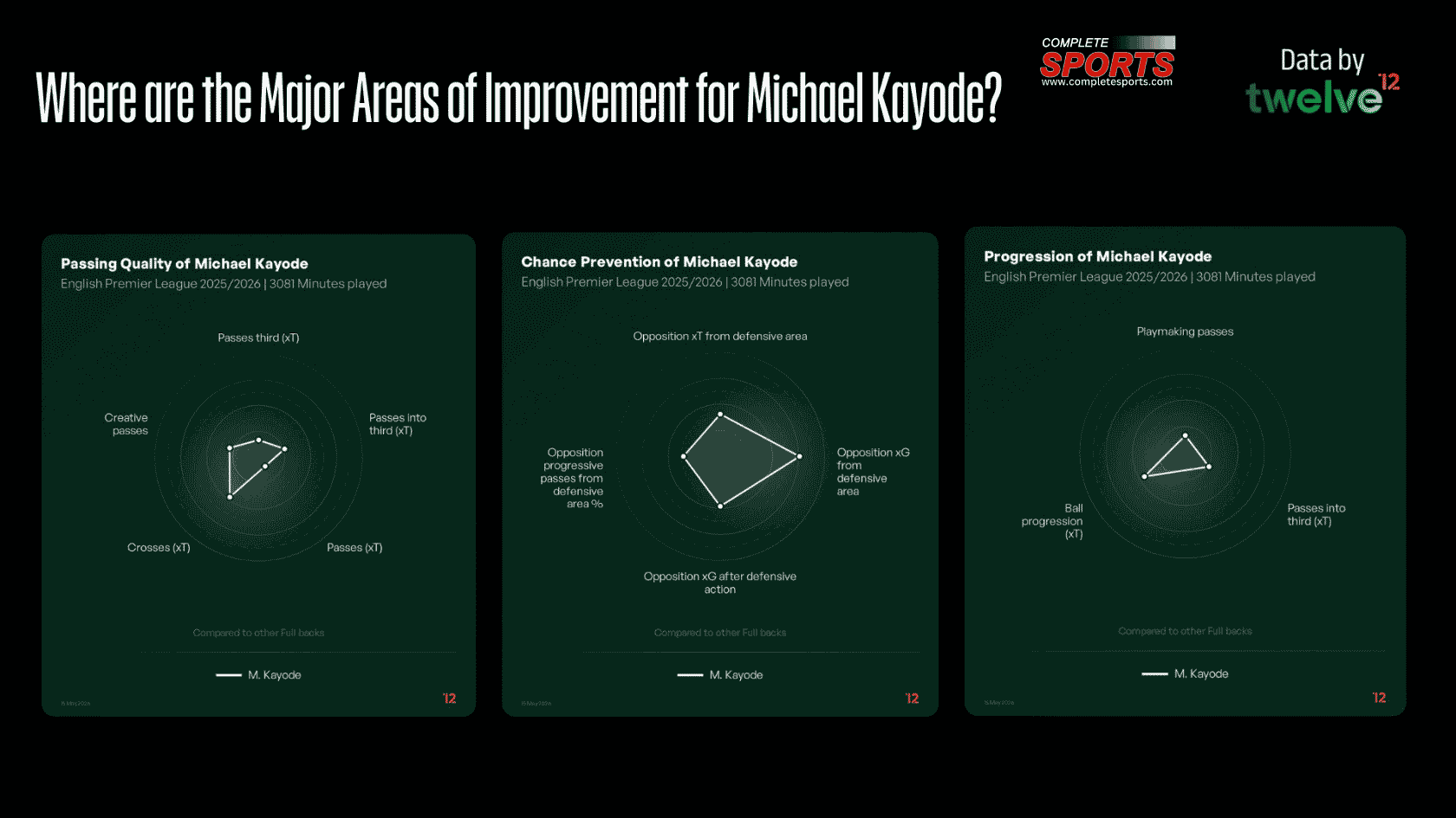 Areas of Improvement for Michael Kayode