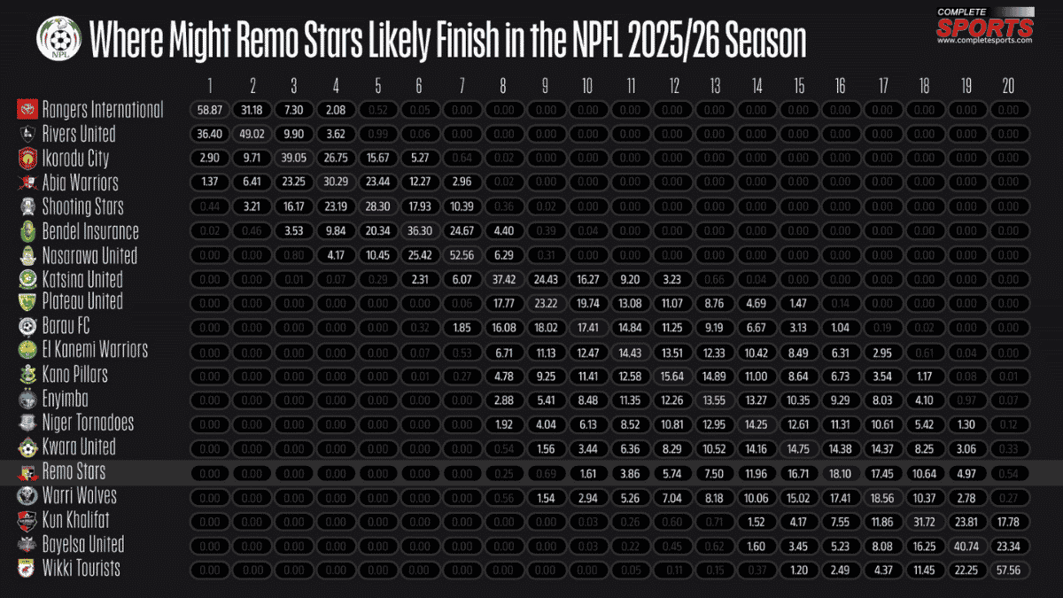 Where might Remo Stars finish in the 202526 NPFL season