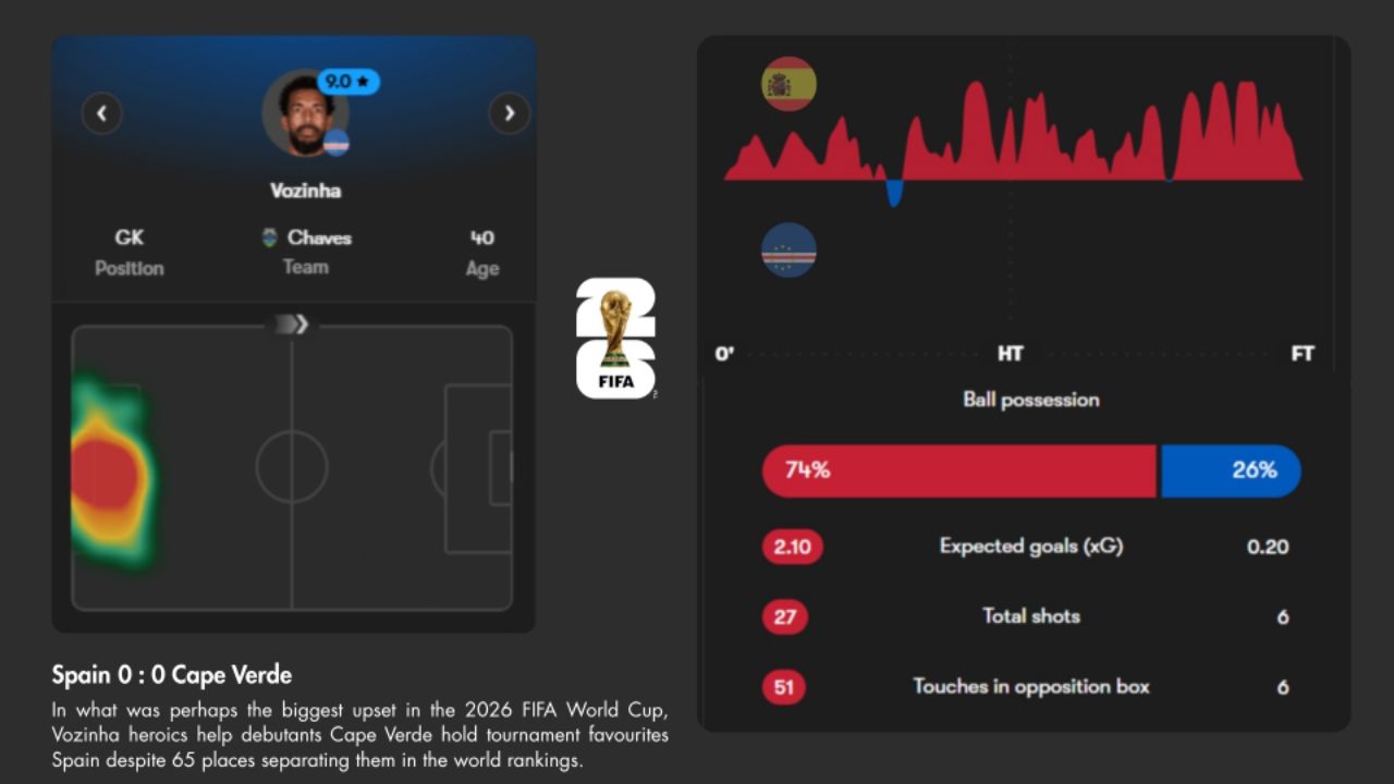 Hydration Breaks impact in Spain 0: 0 Cape Verde