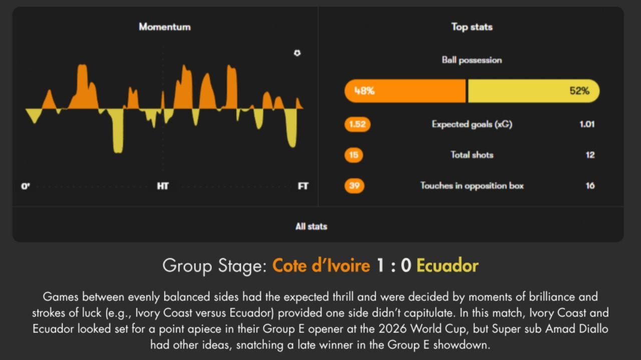 Hydration Breaks impact during Group Stage: Cote d'Ivoire 1: 0 Ecuador
