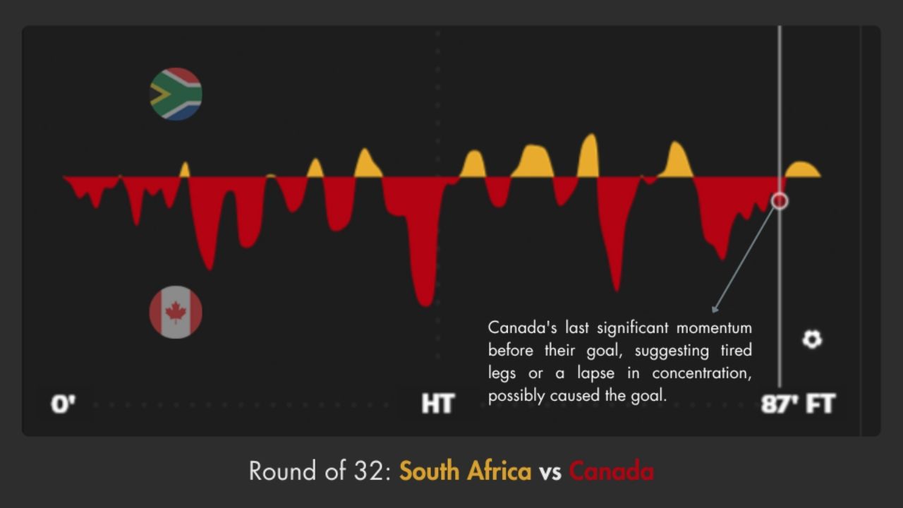 Hydration Breaks —World Cup 2026 Round of 32: South Africa vs Canada