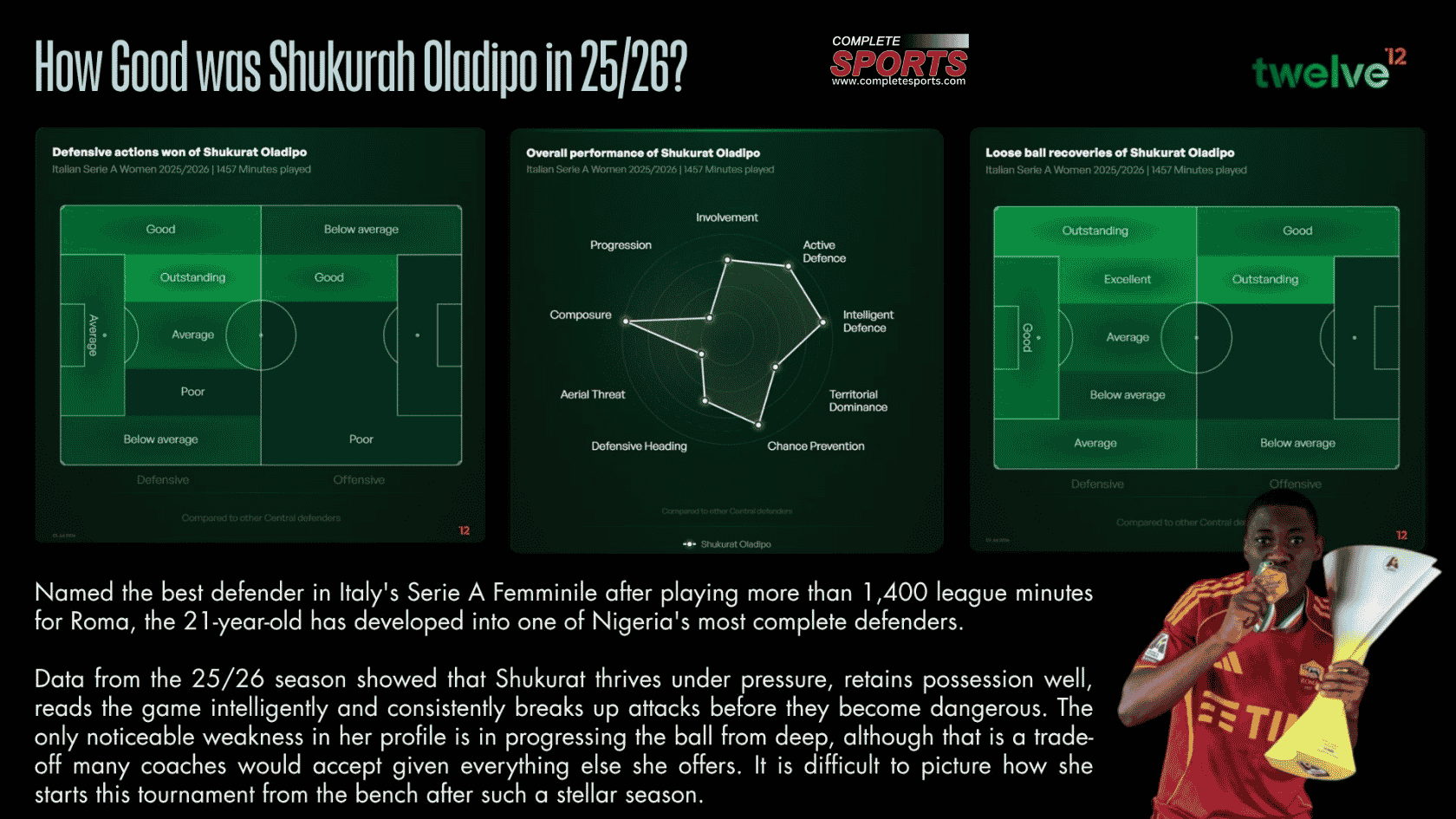 Super Falcons Shukurah Oladipo — data analysis