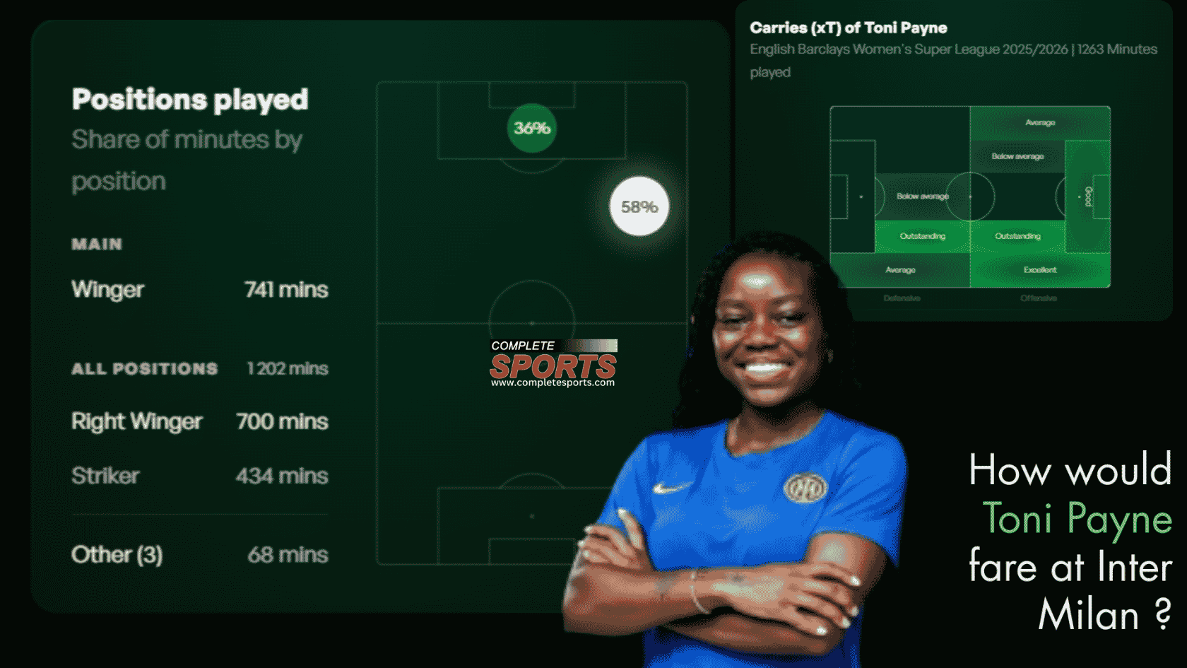 How would Toni Payne fare at Inter Milan Women