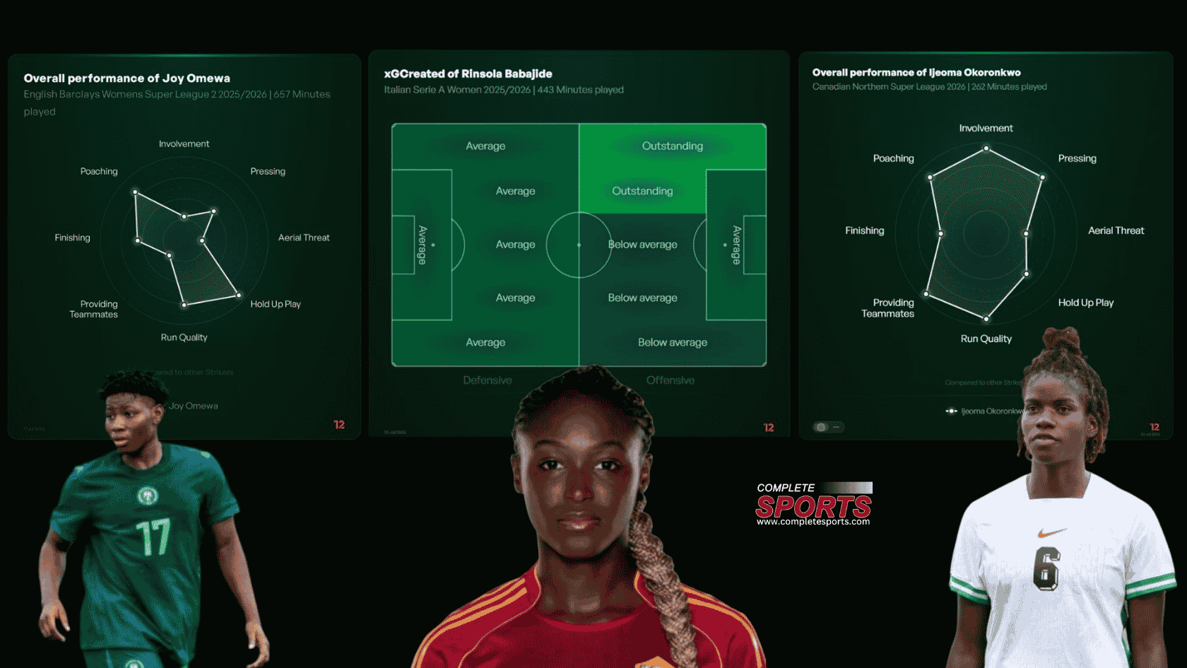 Super Falcons — Joy Omewa, Rinsola Babajide and Ijeoma Okoronkwo Stats