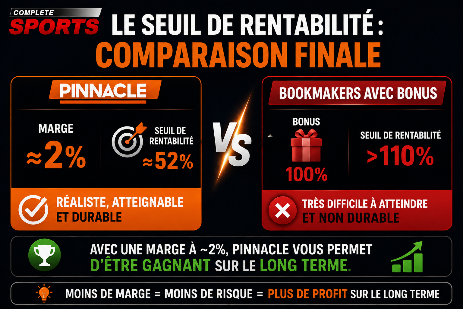 Le seuil de rentabilité - comparaison finale