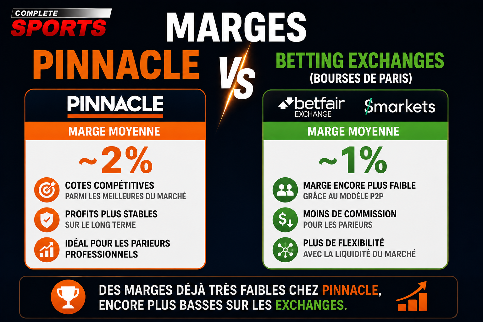 Marges Pinnacle vs aux Betting Exchanges (Bourses de paris)