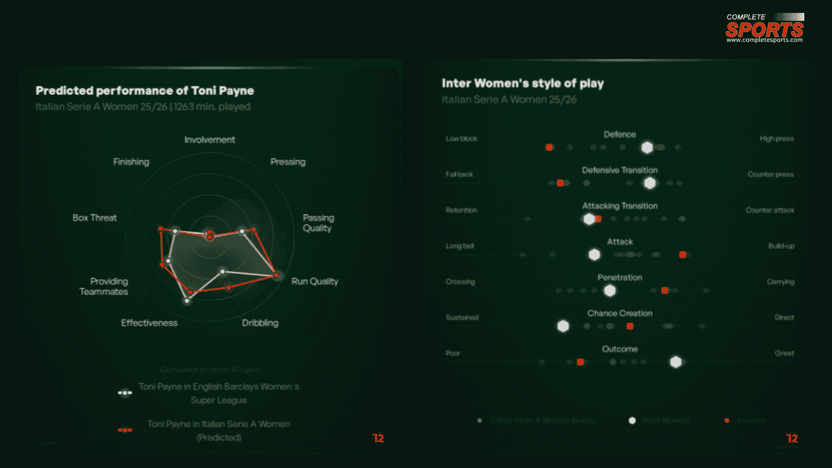 Predicted performance of Toni Payne