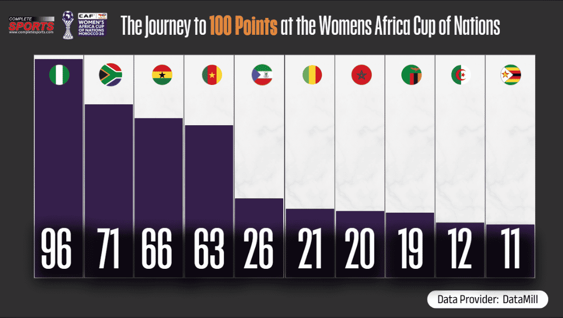 Super Falcons are looking to consolidate on Nigeria's WAFCON legacy at Morocco 2026