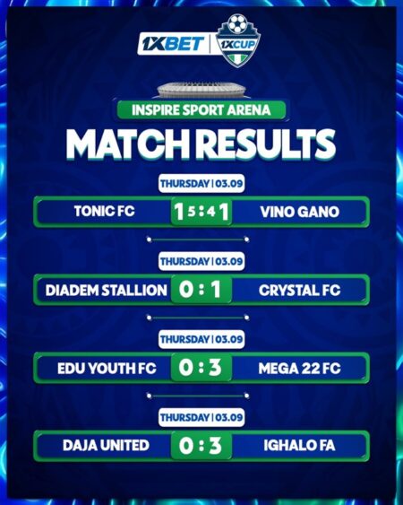 1XCup 2026: More Drama Unfolds As Tonic, Crystal, Mega 22, Ighalo FA Shine 1XCup 2026