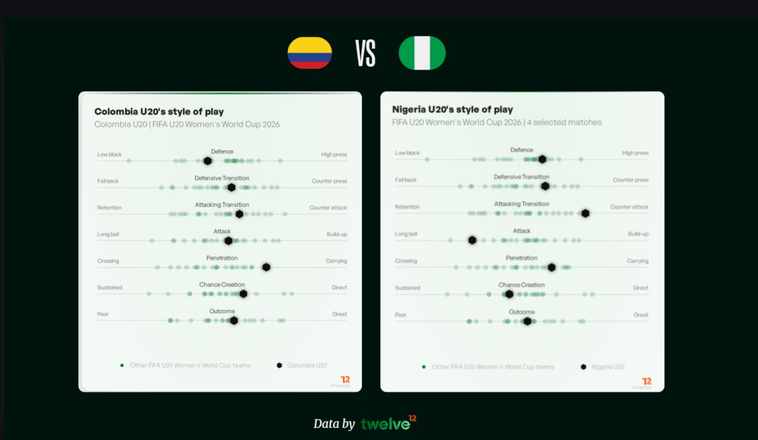 Colombia's Style of play vs Falconets' style of play