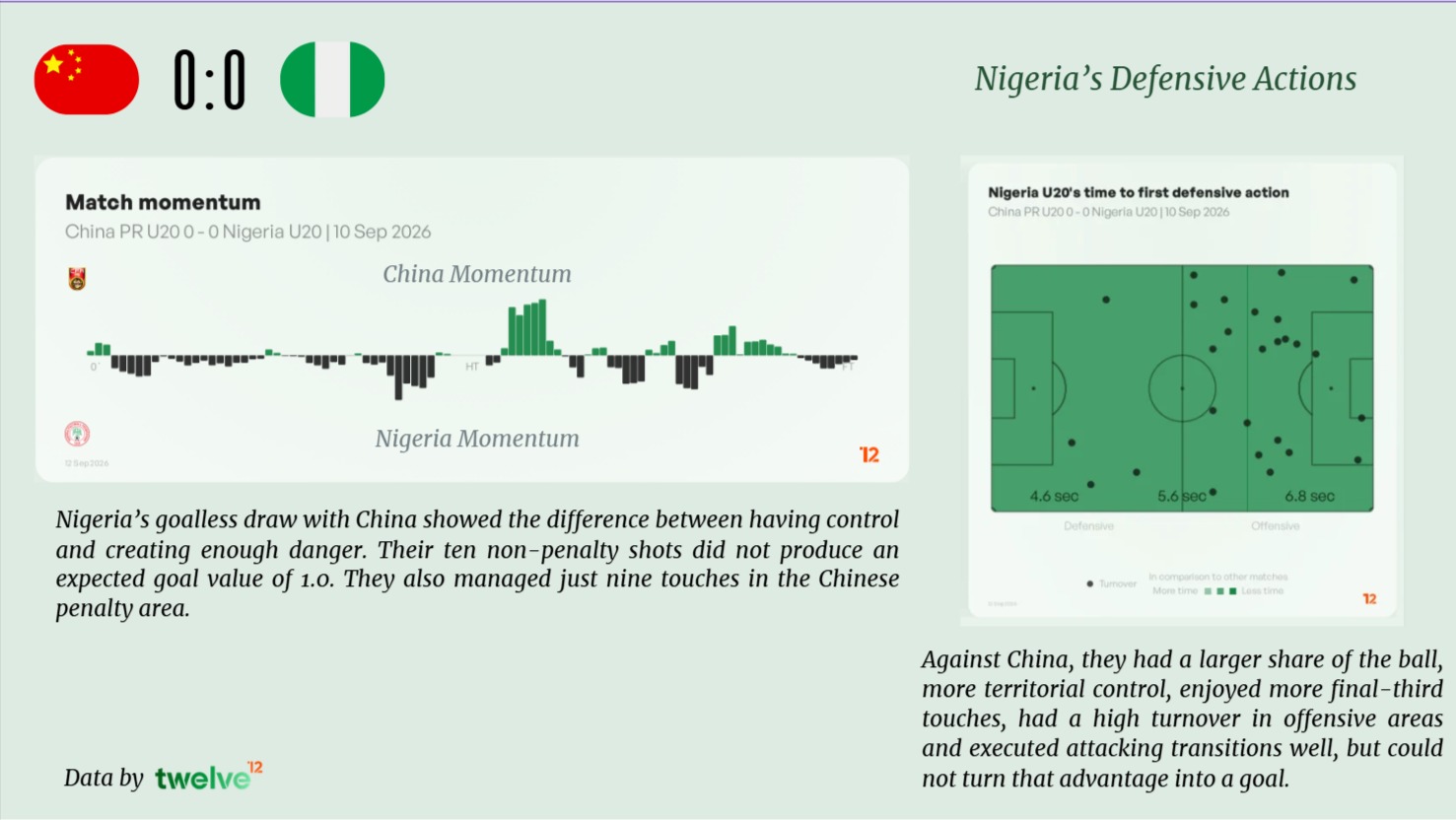 Match Momentun, Falconets Defensive Actions