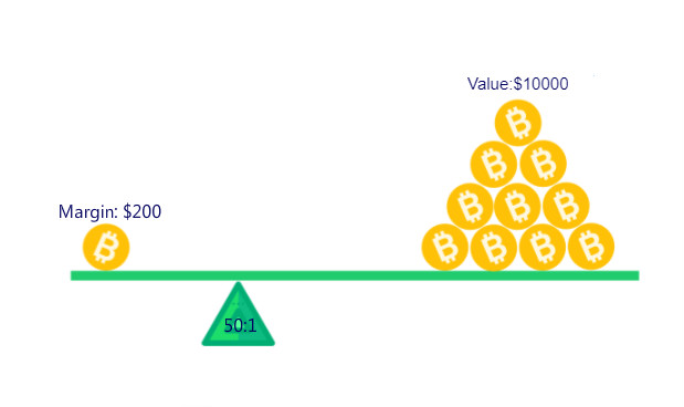 Crypto Leverage Explained