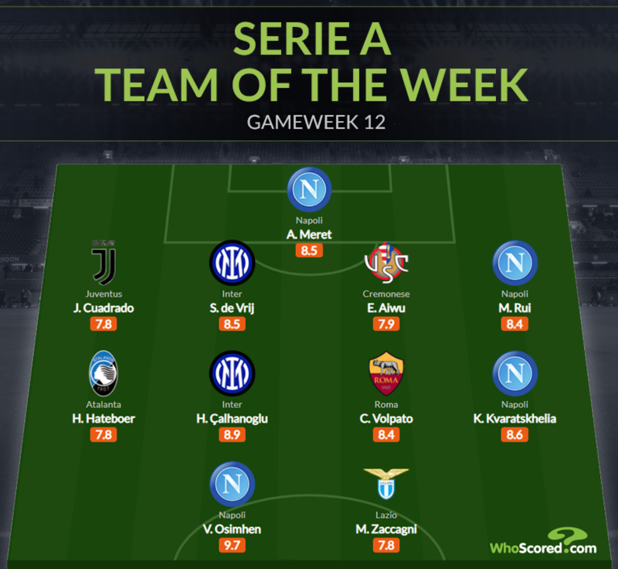 Osimhen Makes Serie A Team Of The Week