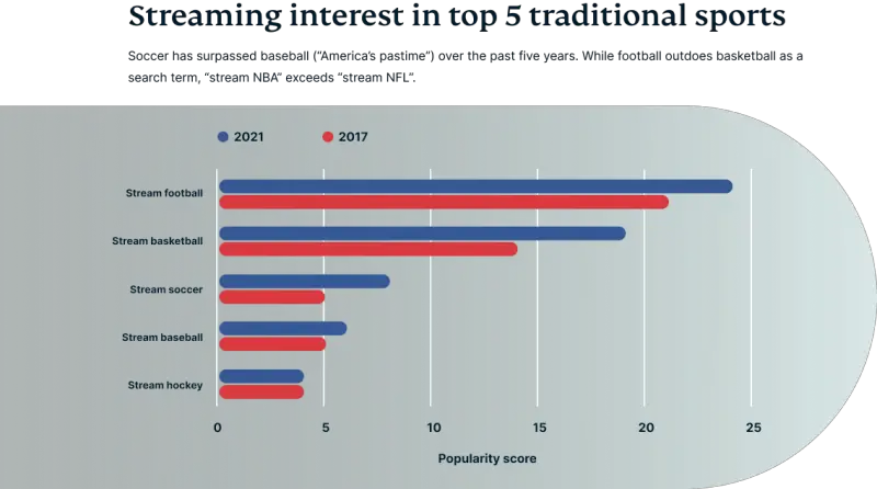 Os 5 principais esportes populares nos Estados Unidos - esportes completos